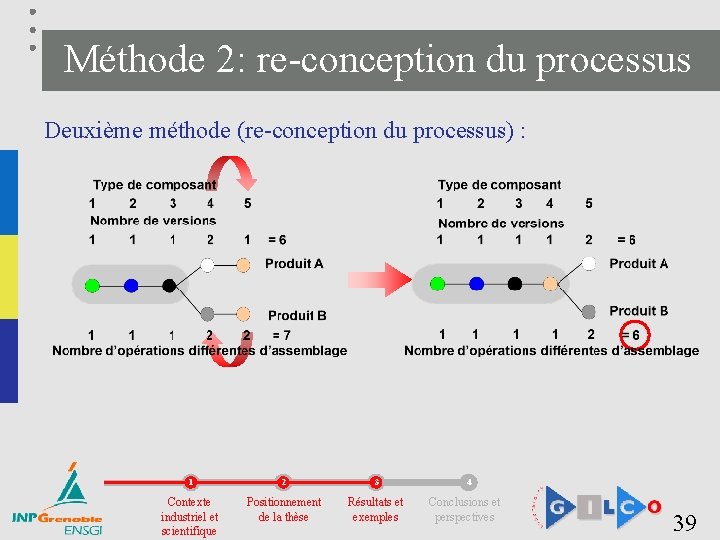 Méthode 2: re-conception du processus Deuxième méthode (re-conception du processus) : 1 2 3