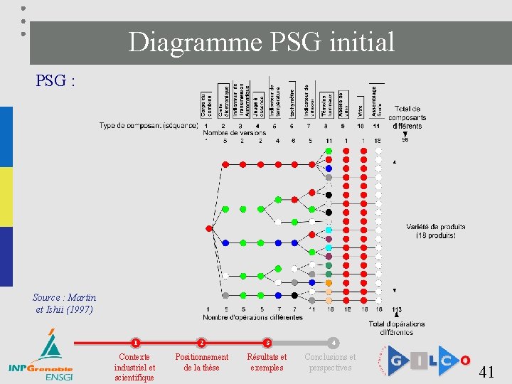 Diagramme PSG initial PSG : Source : Martin et Ishii (1997) 1 2 3