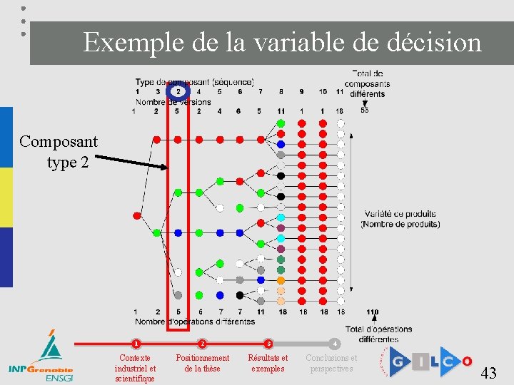 Exemple de la variable de décision Composant type 2 1 2 3 4 Contexte