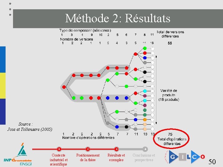 Méthode 2: Résultats Source : Jose et Tollenaere (2005) 1 2 3 4 Contexte