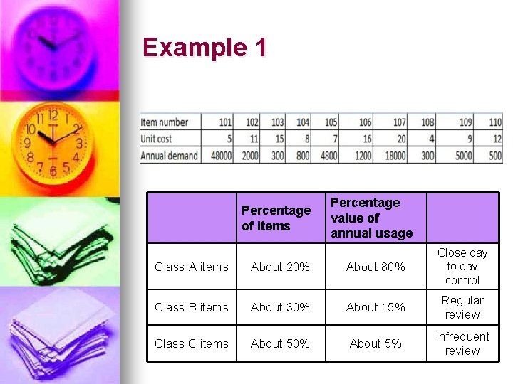 Example 1 Percentage of items Percentage value of annual usage Class A items About