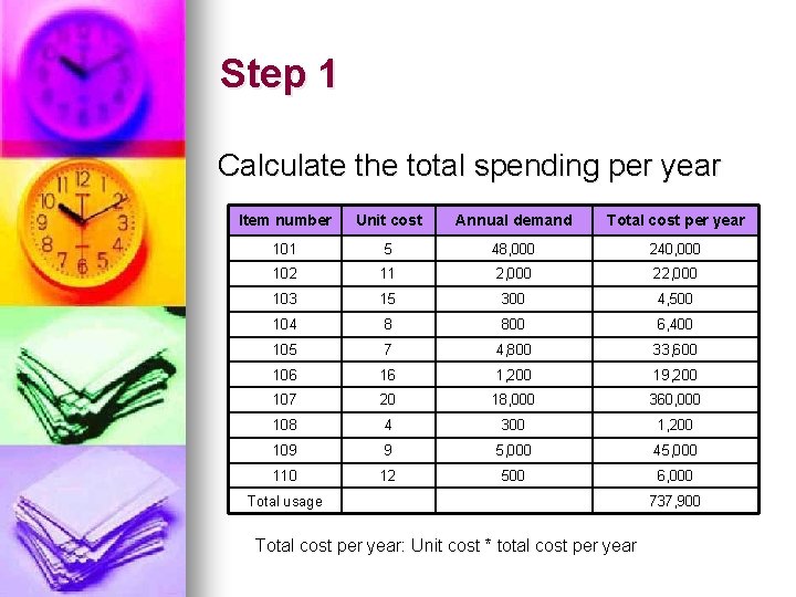 Step 1 Calculate the total spending per year Item number Unit cost Annual demand