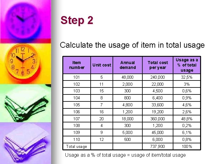 Step 2 Calculate the usage of item in total usage Unit cost Annual demand