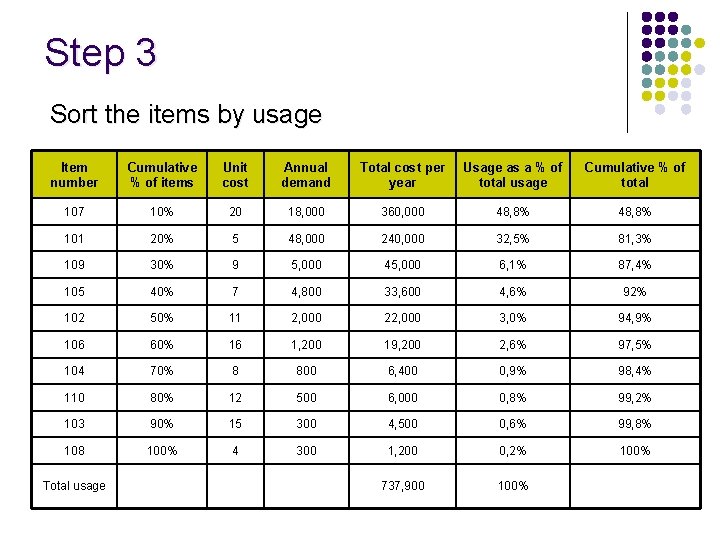 Step 3 Sort the items by usage Item number Cumulative % of items Unit