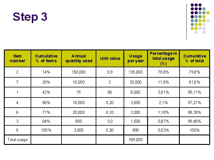Step 3 Unit value Usage per year Percentage in total usage (%) Cumulative %