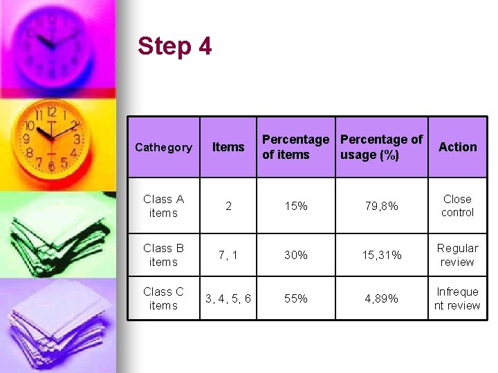 Step 4 Percentage of of items usage (%) Cathegory Items Action Class A items