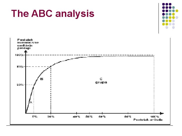 The ABC analysis 