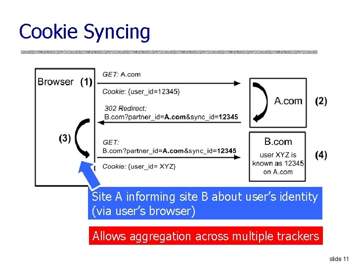 Cookie Syncing Site A informing site B about user’s identity (via user’s browser) Allows