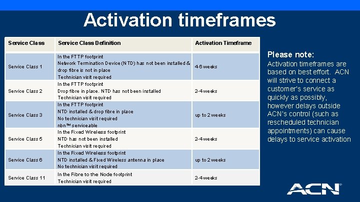 Activation timeframes Service Class 1 Service Class 2 Service Class 3 Service Class 5