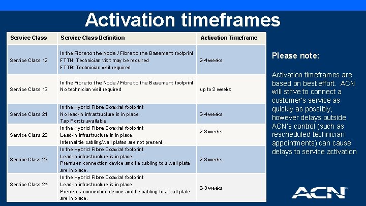 Activation timeframes Service Class Definition Activation Timeframe Service Class 12 In the Fibre to