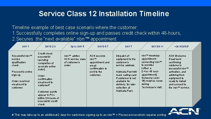Service Class 12 Installation Timeline example of best case scenario where the customer: 1.