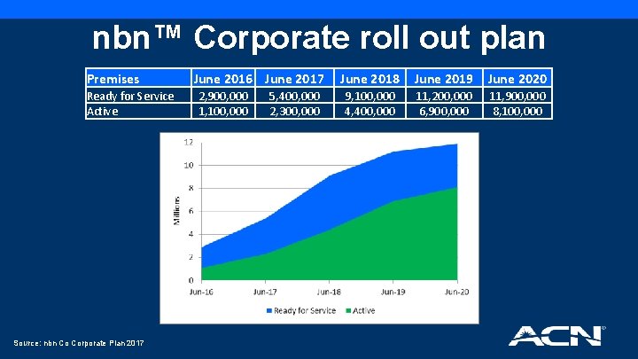 nbn™ Corporate roll out plan Premises Ready for Service Active Source: nbn Co Corporate