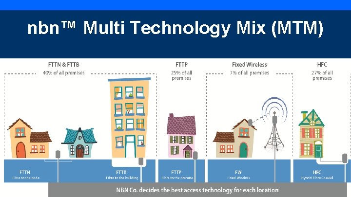 nbn™ Multi Technology Mix (MTM) 