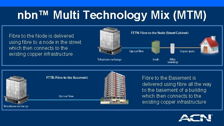 nbn™ Multi Technology Mix (MTM) Fibre to the Node is delivered using fibre to
