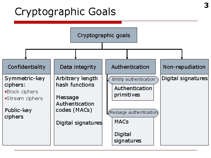 Cryptographic Goals 3 Cryptographic goals Confidentiality Symmetric-key ciphers: §Block ciphers §Stream ciphers Public-key ciphers