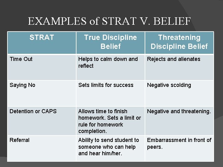 EXAMPLES of STRAT V. BELIEF STRAT True Discipline Belief Threatening Discipline Belief Time Out