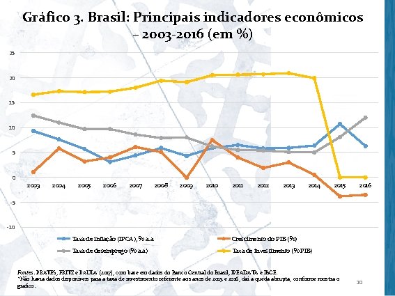 Gráfico 3. Brasil: Principais indicadores econômicos – 2003 2016 (em %) 25 20 15