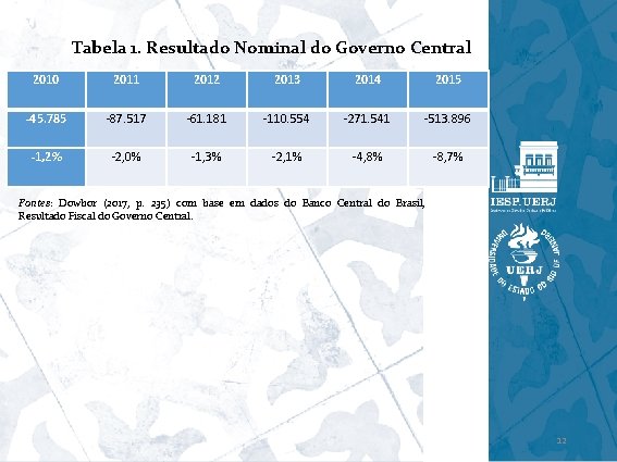  Tabela 1. Resultado Nominal do Governo Central 2010 2011 2012 2013 2014 2015