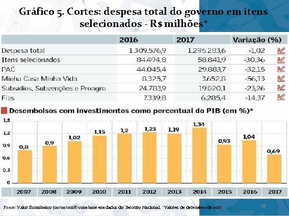 Gráfico 5. Cortes: despesa total do governo em itens selecionados R$ milhões* Fonte: Valor