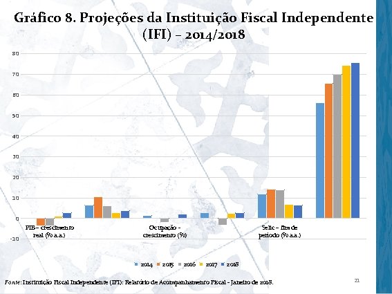 Gráfico 8. Projeções da Instituição Fiscal Independente (IFI) – 2014/2018 80 70 60 50