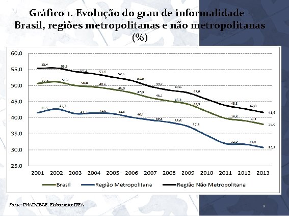 Gráfico 1. Evolução do grau de informalidade Brasil, regiões metropolitanas e não metropolitanas (%).