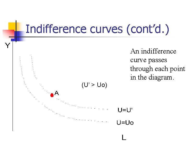 Indifference curves (cont’d. ) (U’ > Uo) An indifference curve passes through each point