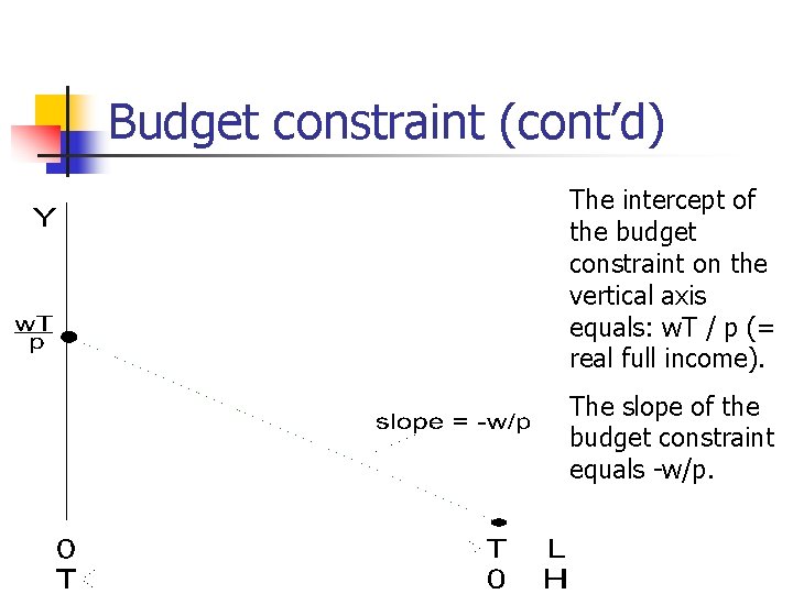 Budget constraint (cont’d) The intercept of the budget constraint on the vertical axis equals: