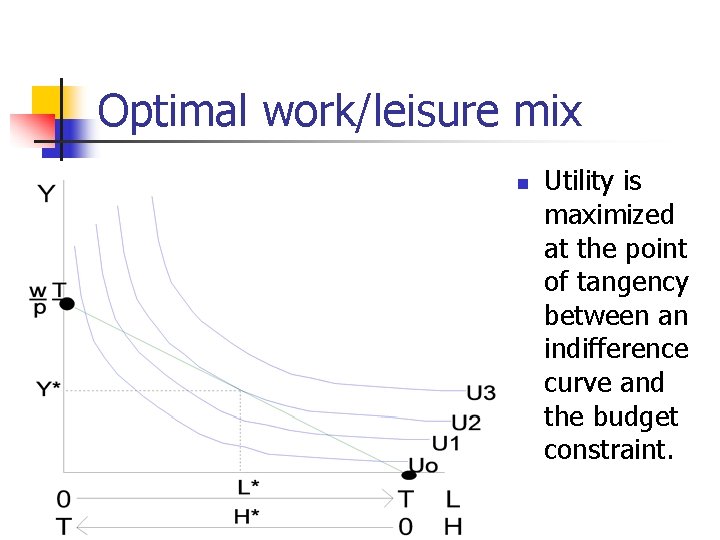 Optimal work/leisure mix n Utility is maximized at the point of tangency between an