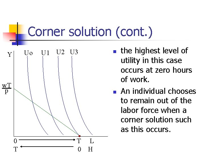 Corner solution (cont. ) Uo Y U 1 U 2 U 3 n w.