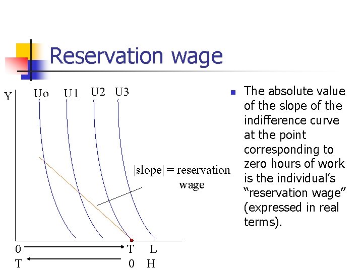 Reservation wage Uo Y U 1 U 2 U 3 n |slope| = reservation