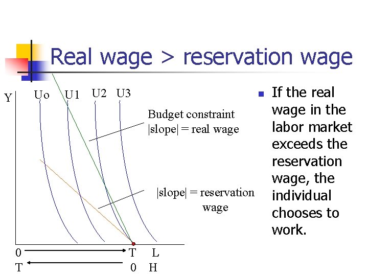 Real wage > reservation wage Uo Y U 1 U 2 U 3 n
