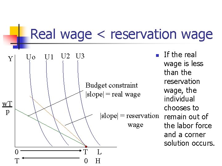 Real wage < reservation wage Uo Y w. T p 0 T If the