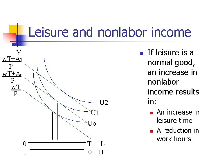 Leisure and nonlabor income Y w. T+A 1 p w. T+Ao p w. T
