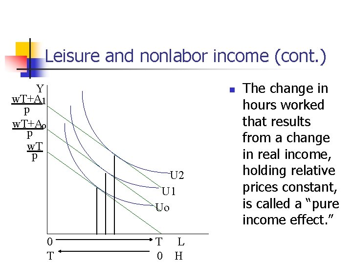 Leisure and nonlabor income (cont. ) Y w. T+A 1 p w. T+Ao p