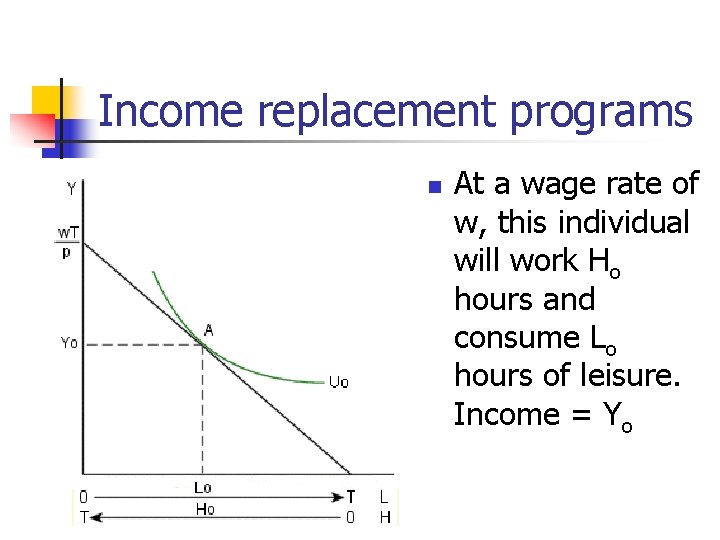 Income replacement programs n At a wage rate of w, this individual will work