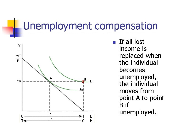Unemployment compensation n If all lost income is replaced when the individual becomes unemployed,