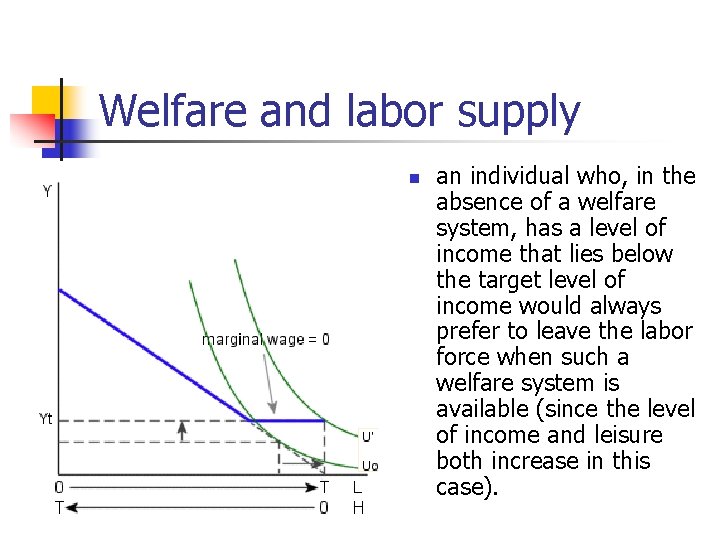 Welfare and labor supply n an individual who, in the absence of a welfare