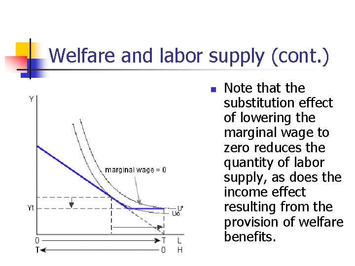 Welfare and labor supply (cont. ) n Note that the substitution effect of lowering
