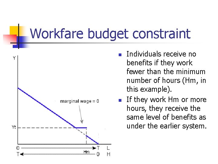 Workfare budget constraint n n Individuals receive no benefits if they work fewer than