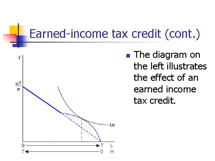 Earned-income tax credit (cont. ) n The diagram on the left illustrates the effect