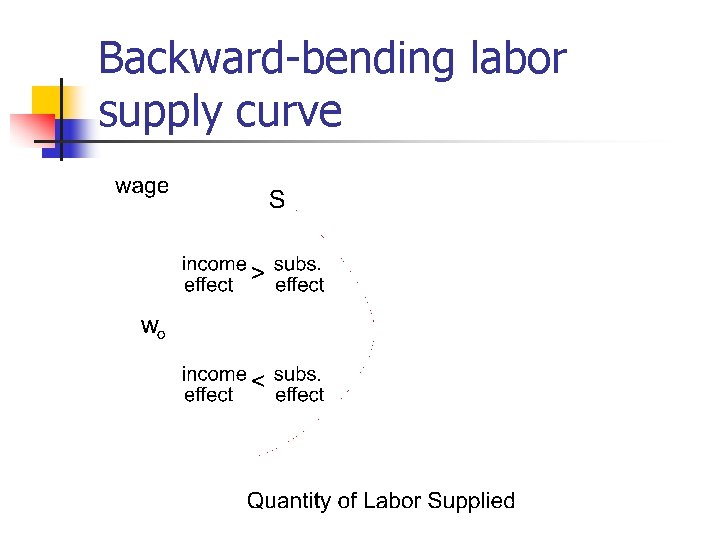 Backward-bending labor supply curve 