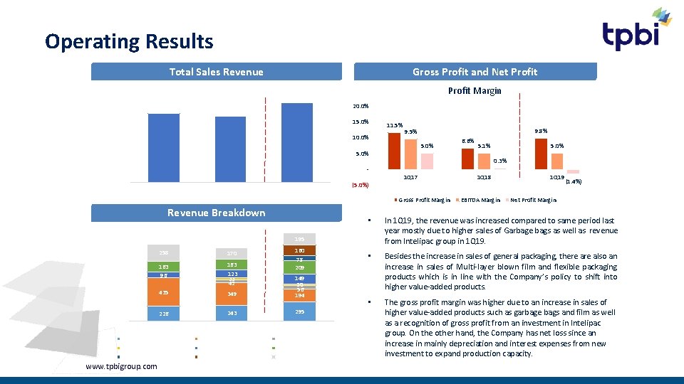 Operating Results Total Sales Revenue Gross Profit and Net Profit Margin 1, 373 1,