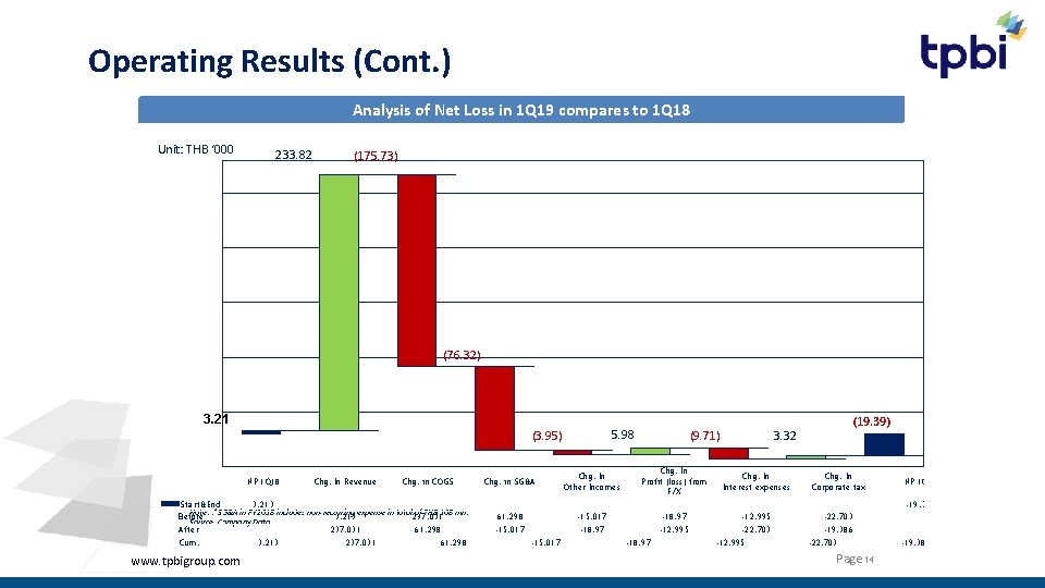 Operating Results (Cont. ) Analysis of Net Loss in 1 Q 19 compares to