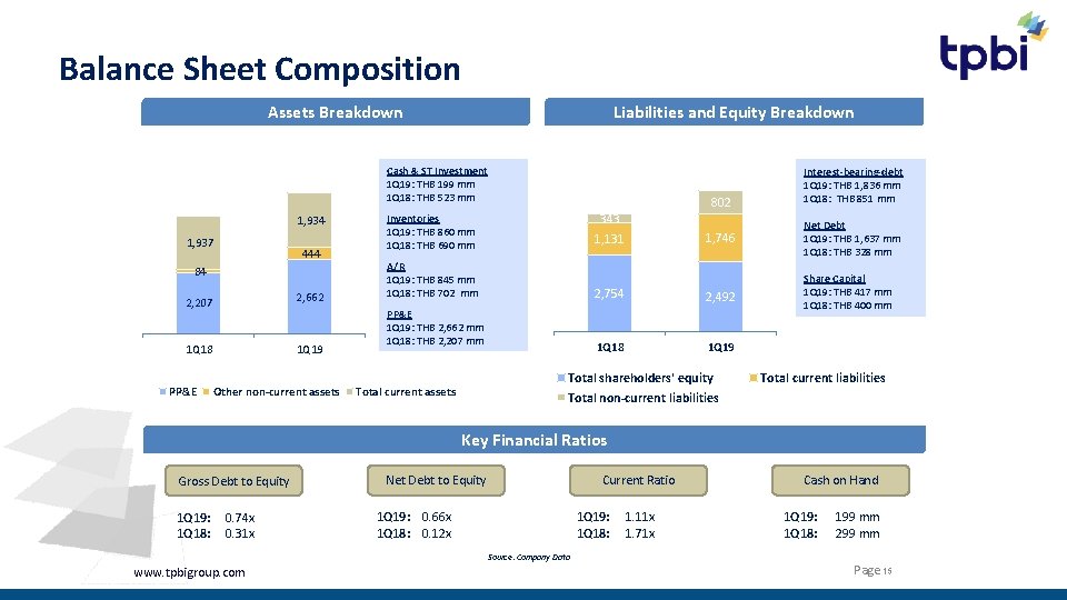 Balance Sheet Composition Assets Breakdown Liabilities and Equity Breakdown (THB mm) 5, 040 4,
