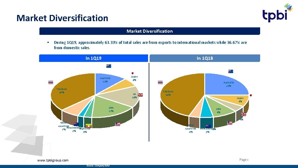 Market Diversification § During 1 Q 19, approximately 63. 33% of total sales are