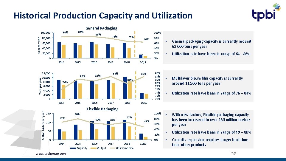 Historical Production Capacity and Utilization Rate 100, 000 84% General Packaging 86% 85% Tons