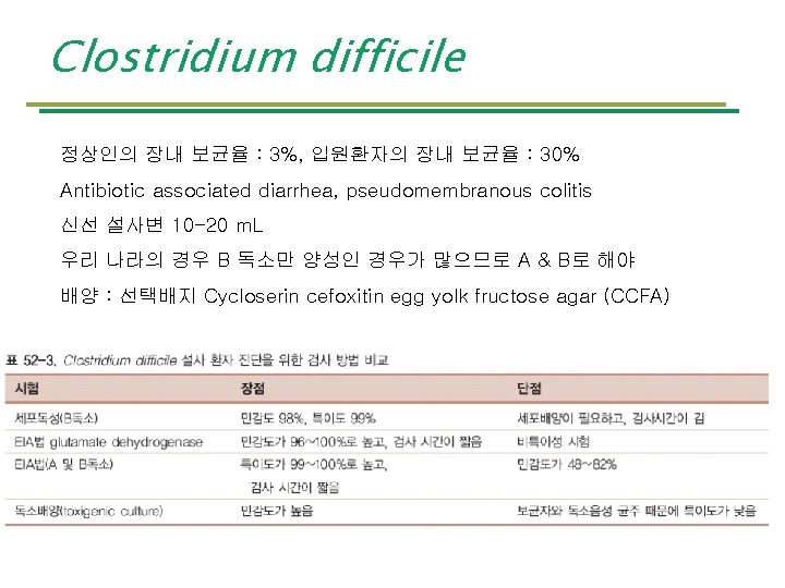 Clostridium difficile 정상인의 장내 보균율 : 3%, 입원환자의 장내 보균율 : 30% Antibiotic associated