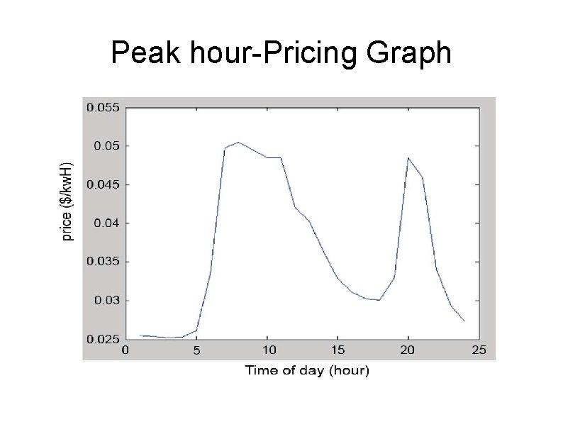 Peak hour-Pricing Graph 