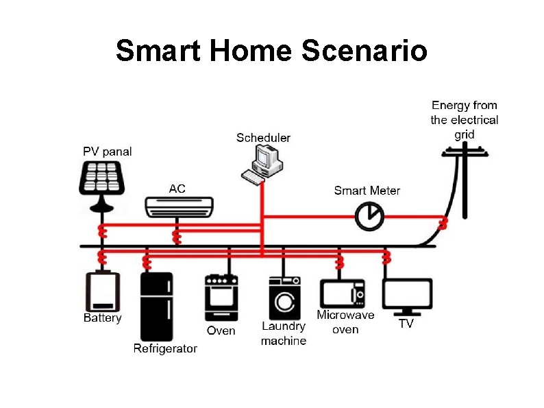 Smart Home Scenario 
