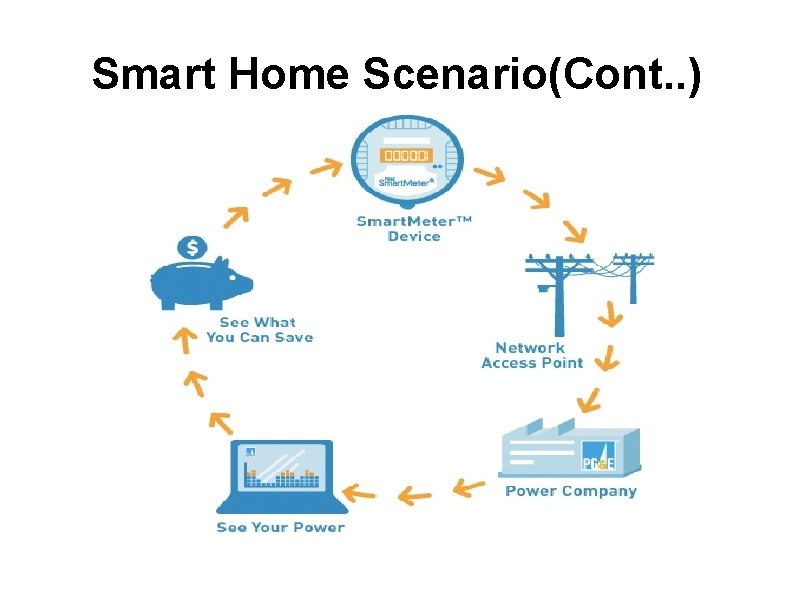 Smart Home Scenario(Cont. . ) 